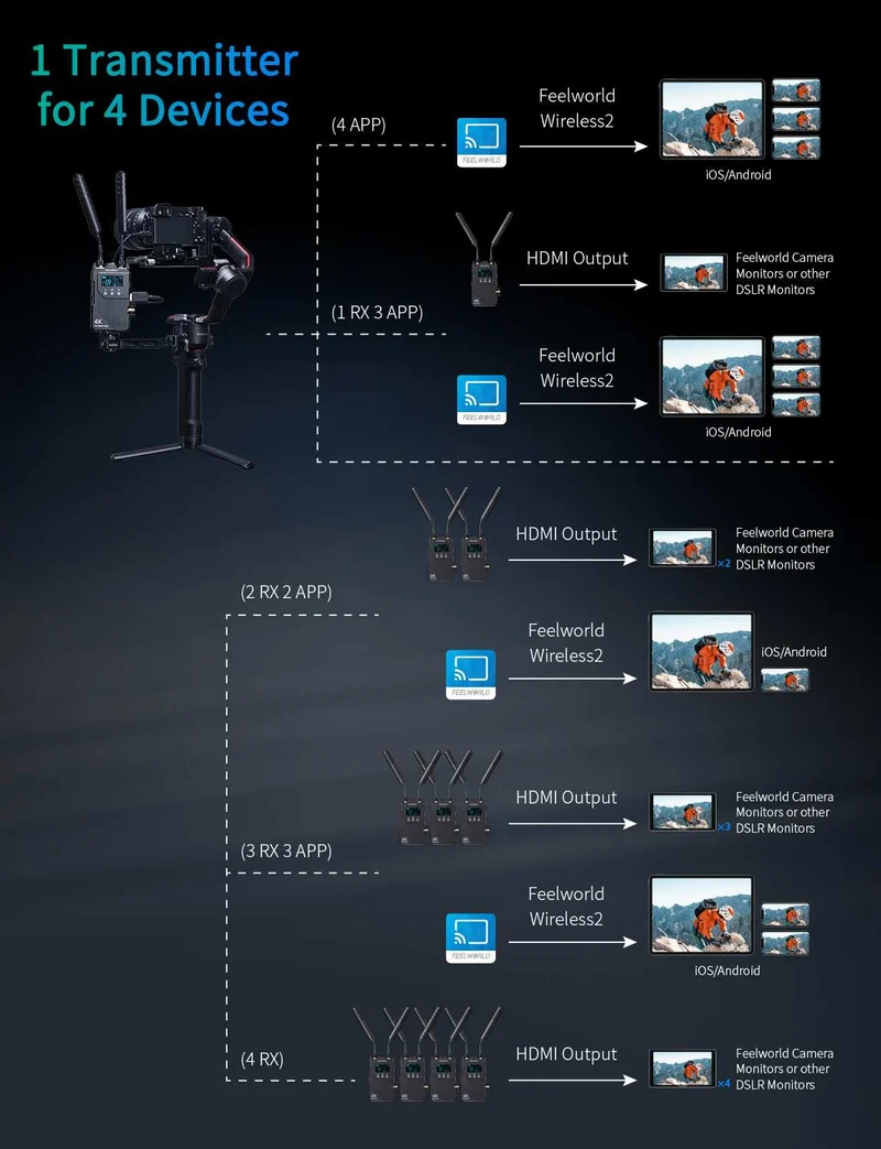 FEELWORLD WT1S 4K Drahtloses Videoübertragungssystem SDI+Dual HDMI Vollduplex-Intercom Live-Streaming